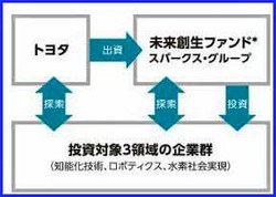 未来創生ファンド が配車アプリ 全国タクシー 運営の Japantaxi へ2度目の投資決定 18年 Its情報 まちづくり情報 特定非営利活動法人 Npo Its P21